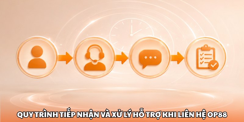 Quy trình tiếp nhận và xử lý hỗ trợ khi liên hệ OP88